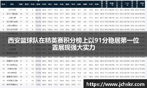 西安篮球队在精英赛积分榜上以91分稳居第一位置展现强大实力