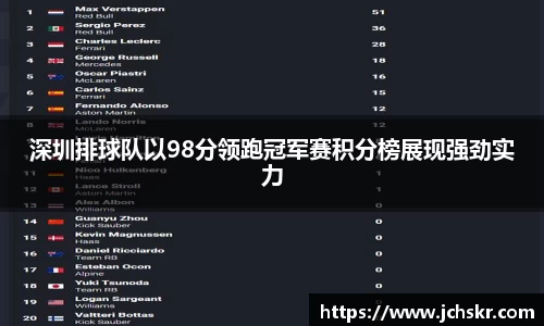 深圳排球队以98分领跑冠军赛积分榜展现强劲实力